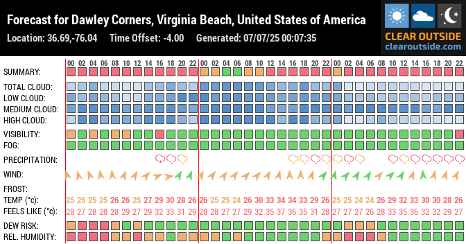 Forecast for Dawley Corners, Virginia Beach, United States of America (36.69,-76.04)