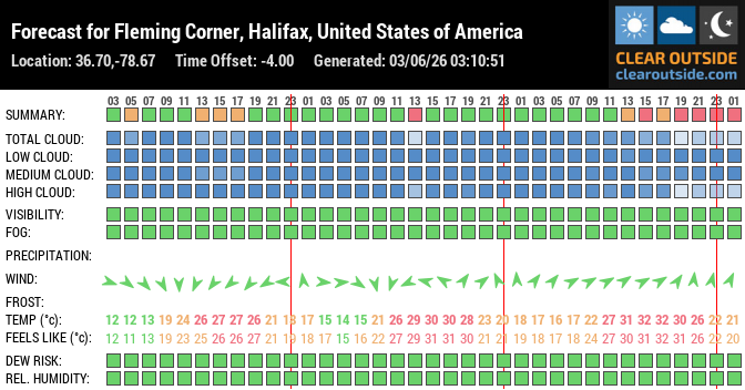 Forecast for Fleming Corner, Halifax, United States of America (36.70,-78.67)