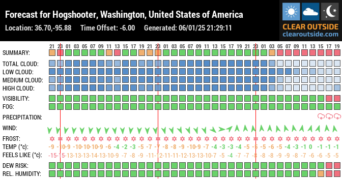 Forecast for Hogshooter, Washington, United States of America (36.70,-95.88)