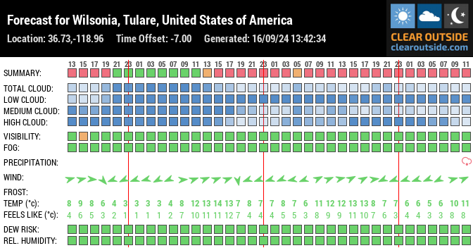 Forecast for Wilsonia, Tulare, United States of America (36.73,-118.96)