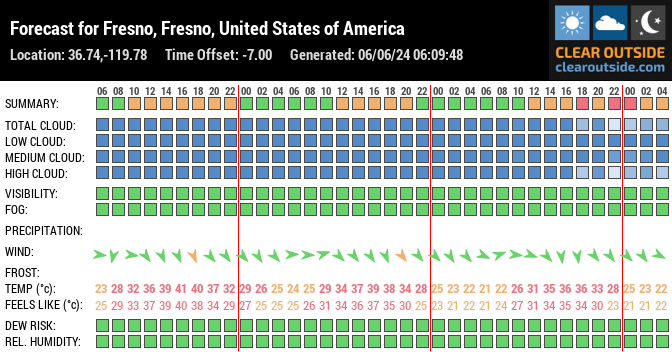 Forecast for Fresno, Fresno, United States of America (36.74,-119.78)
