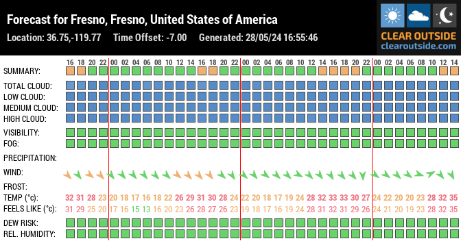 Forecast for Fresno, Fresno, United States of America (36.75,-119.77)
