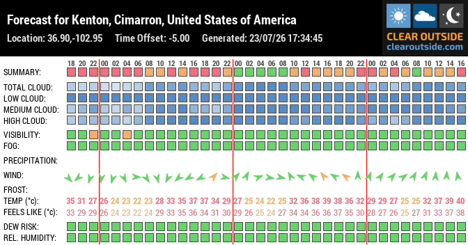 Forecast for Kenton, Cimarron, United States of America (36.90,-102.95)