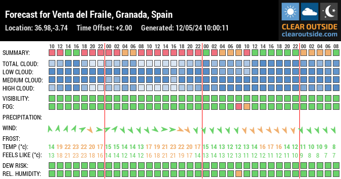 Forecast for Venta del Fraile, Granada, Spain (36.98,-3.74)