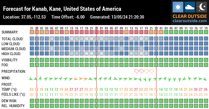 Forecast for Kanab, Kane, United States of America (37.05,-112.53)