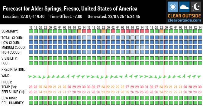 Forecast for Alder Springs, Fresno, United States of America (37.07,-119.40)