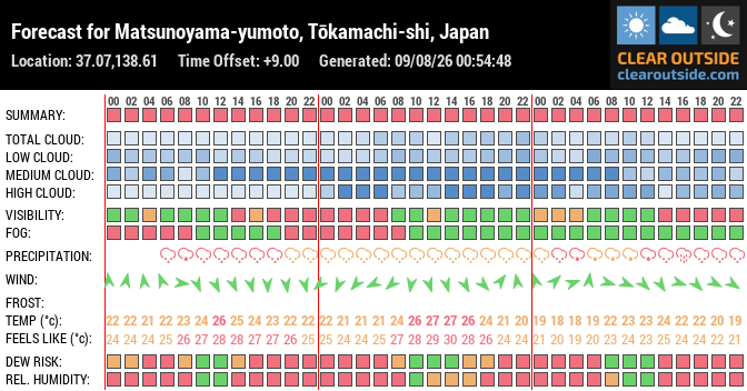 Forecast for Matsunoyama-yumoto, Tōkamachi-shi, Japan (37.07,138.61)