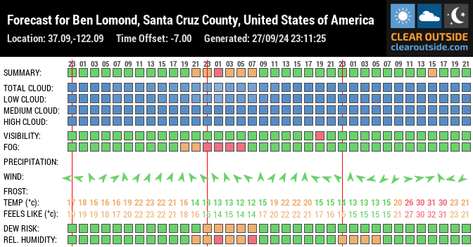 Forecast for Ben Lomond, Santa Cruz County, United States of America (37.09,-122.09)