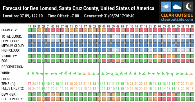 Forecast for Ben Lomond, Santa Cruz County, United States of America (37.09,-122.10)