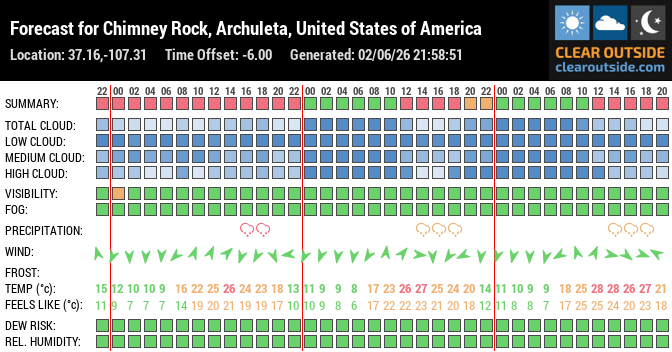 Forecast for Chimney Rock, Archuleta, United States of America (37.16,-107.31)
