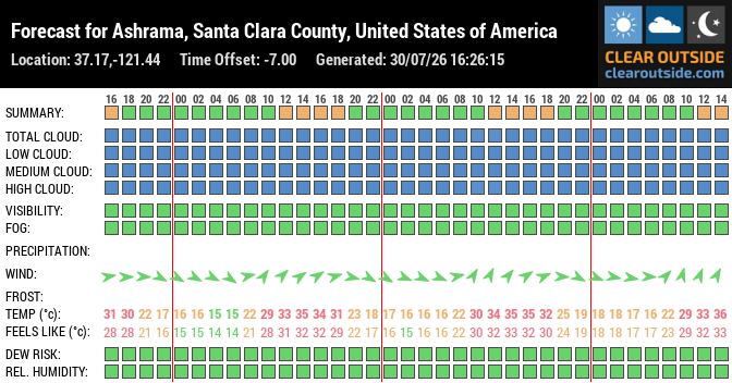 Forecast for Ashrama, Santa Clara County, United States of America (37.17,-121.44)