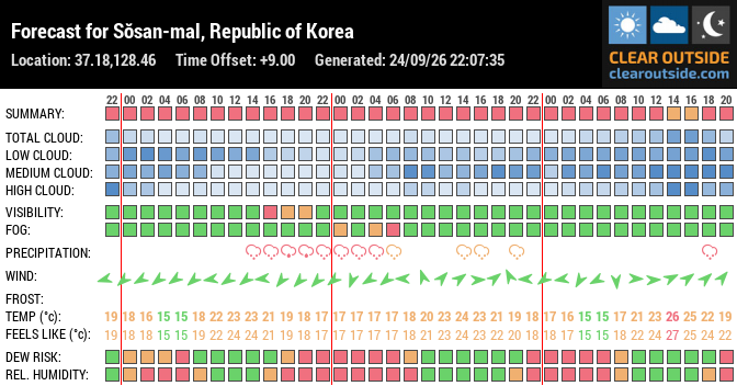 Forecast for Sŏsan-mal, Republic of Korea (37.18,128.46)