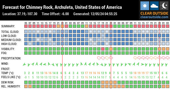 Forecast for Chimney Rock, Archuleta, United States of America (37.19,-107.30)