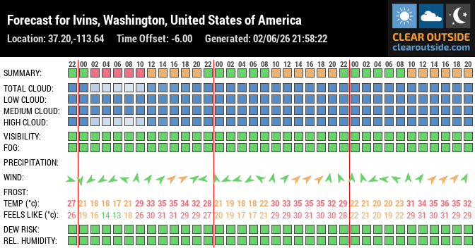 Forecast for Ivins, Washington, United States of America (37.20,-113.64)