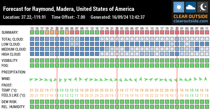 Forecast for Raymond, Madera, United States of America (37.22,-119.91)