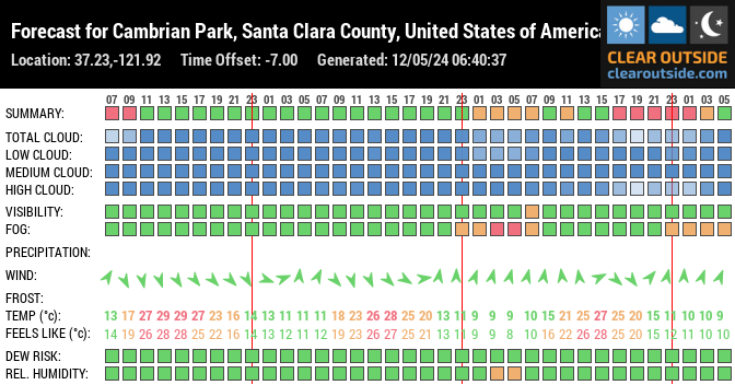 Forecast for Cambrian Park, Santa Clara County, United States of America (37.23,-121.92)