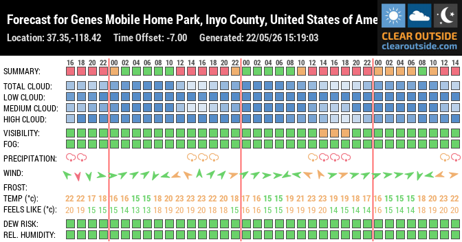 Forecast for Genes Mobile Home Park, Inyo County, United States of America (37.35,-118.42)