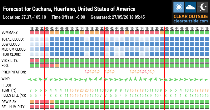 Forecast for Cuchara, Huerfano, United States of America (37.37,-105.10)