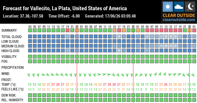 Forecast for Vallecito, La Plata, United States of America (37.38,-107.58)