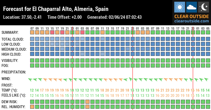 Forecast for El Chaparral Alto, Almeria, Spain (37.50,-2.41)