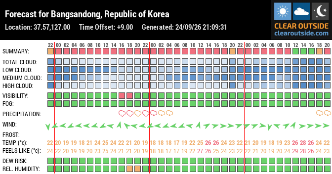 Forecast for Bangsandong, Republic of Korea (37.57,127.00)
