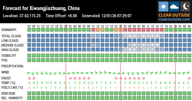 Forecast for Xiwangjiazhuang, China (37.62,115.25)
