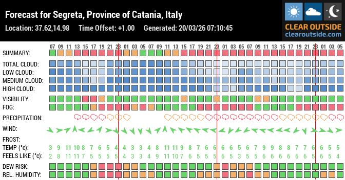 Forecast for Segreta, Province of Catania, Italy (37.62,14.98)