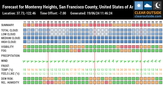 Forecast for Monterey Heights, San Francisco County, United States of America (37.73,-122.46)