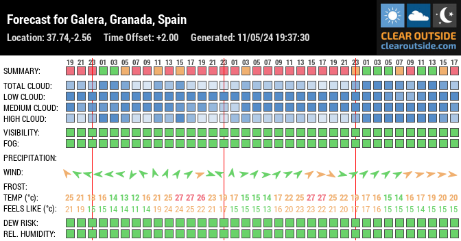 Forecast for Galera, Granada, Spain (37.74,-2.56)