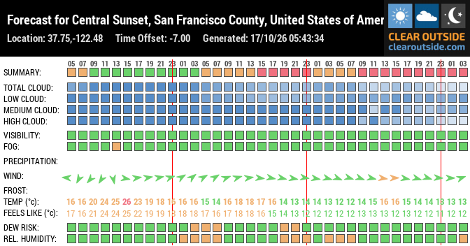 Forecast for Central Sunset, San Francisco County, United States of America (37.75,-122.48)