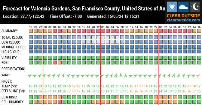 Forecast for Valencia Gardens, San Francisco County, United States of America (37.77,-122.42)