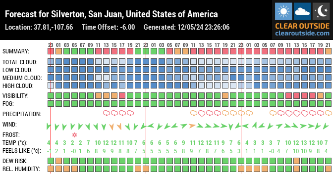 Forecast for Silverton, San Juan, United States of America (37.81,-107.66)