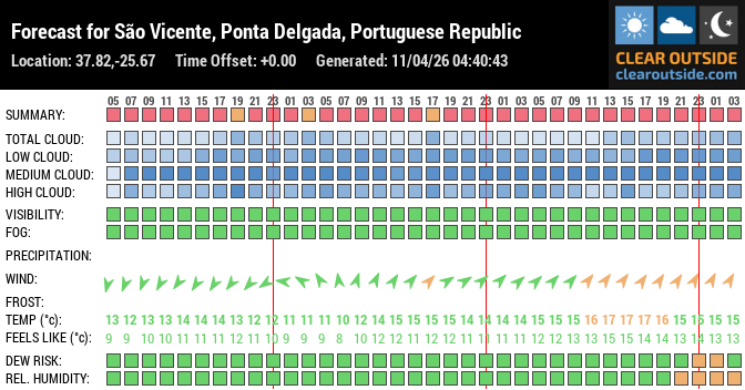 Forecast for São Vicente, Ponta Delgada, Portuguese Republic (37.82,-25.67)