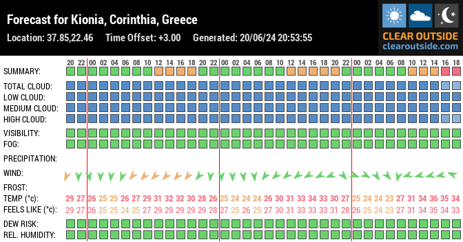 Forecast for Kionia, Corinthia, Greece (37.85,22.46)