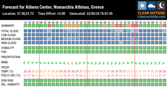 Forecast for Athens Center, Nomarchía Athínas, Greece (37.98,23.73)