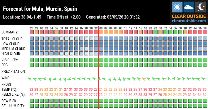 Forecast for Mula, Murcia, Spain (38.04,-1.49)