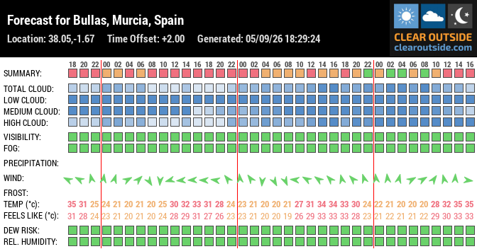 Forecast for Bullas, Murcia, Spain (38.05,-1.67)