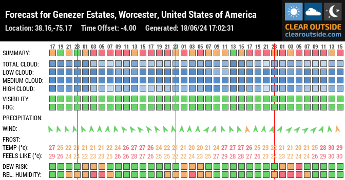 Forecast for Genezer Estates, Worcester, United States of America (38.16,-75.17)