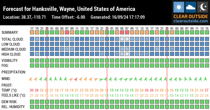 Forecast for Hanksville, Wayne, United States of America (38.37,-110.71)