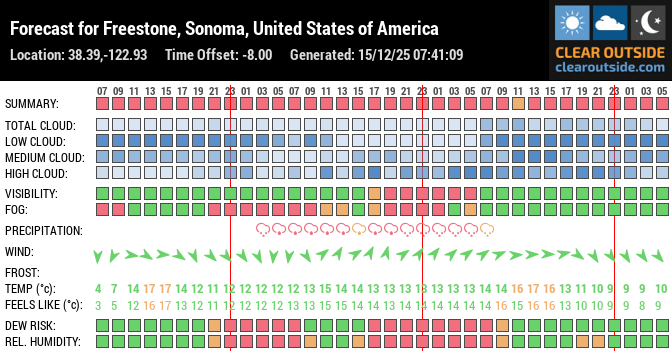 Forecast for Freestone, Sonoma, United States of America (38.39,-122.93)