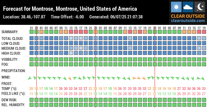 Forecast for Montrose, Montrose, United States of America (38.46,-107.87)