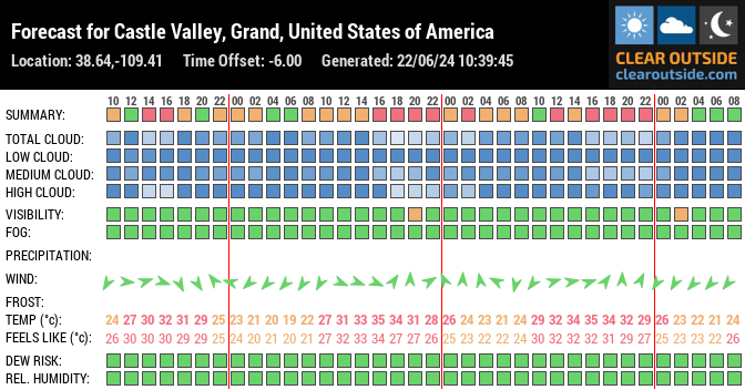 Forecast for Castle Valley, Grand, United States of America (38.64,-109.41)
