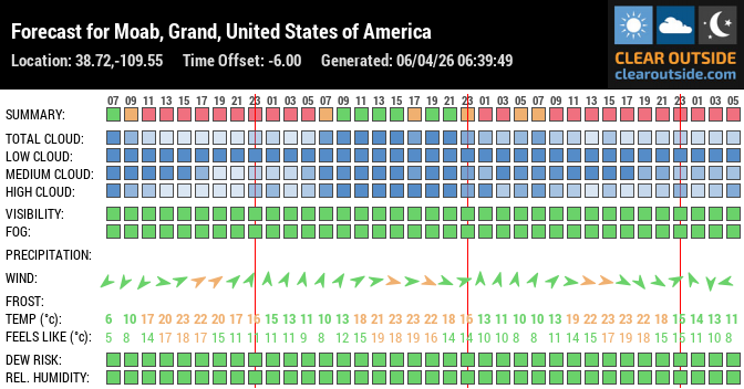 Forecast for Moab, Grand, United States of America (38.72,-109.55)