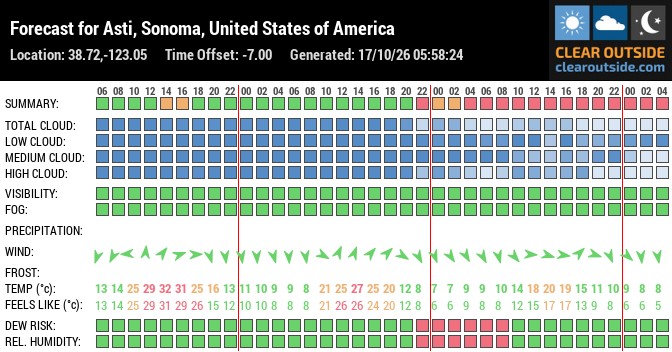 Forecast for Asti, Sonoma, United States of America (38.72,-123.05)