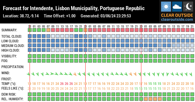 Forecast for Intendente, Lisbon Municipality, Portuguese Republic (38.72,-9.14)