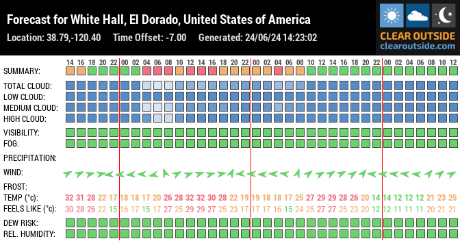 Forecast for White Hall, El Dorado, United States of America (38.79,-120.40)