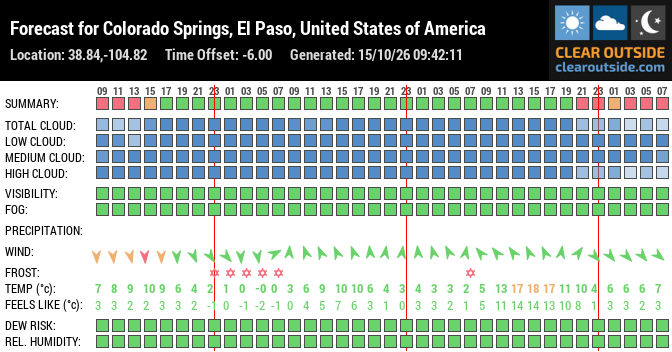 Forecast for Colorado Springs, El Paso, United States of America (38.84,-104.82)