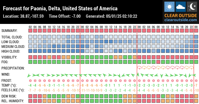 Forecast for Paonia, Delta, United States of America (38.87,-107.59)