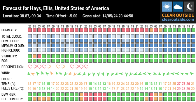 Forecast for Hays, Ellis, United States of America (38.87,-99.34)
