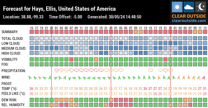 Forecast for Hays, Ellis, United States of America (38.88,-99.33)